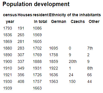 Prátlsbrun / Bratelsbrunn - vývoj obyvatelstva - zdroj: https://de-academic.com/dic.nsf/dewiki/195327